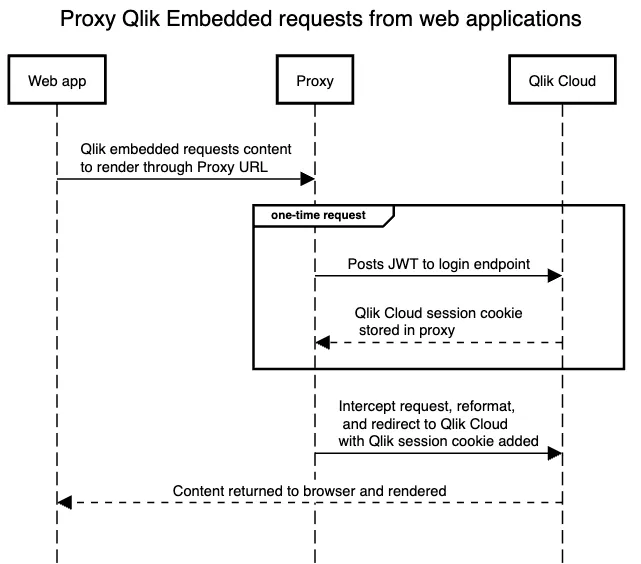 a mermaid diagram showing the flow of communication.
