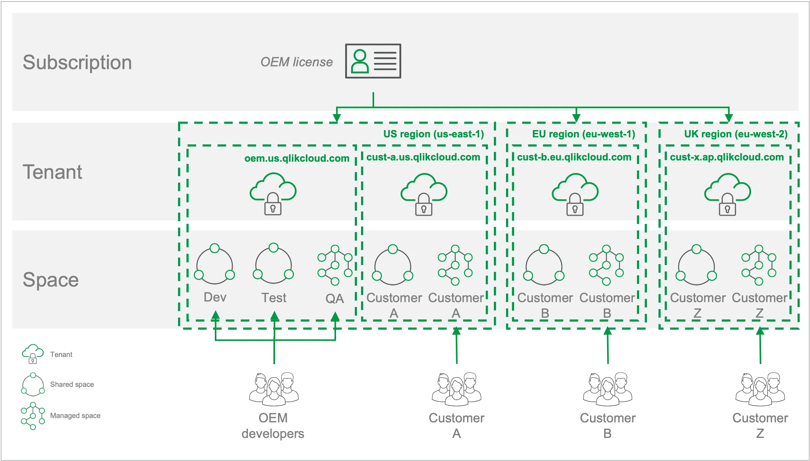 A multiple tenant architecture, across three Qlik Cloud regions, serving three customers