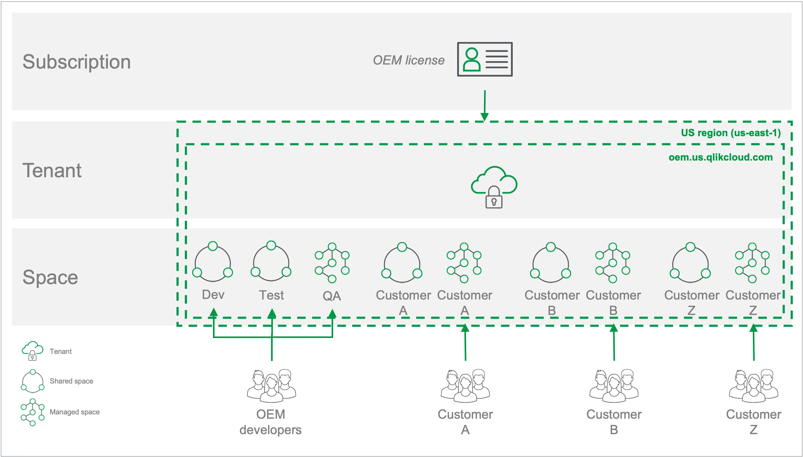 A single tenant architecture, in one Qlik Cloud region, serving three customers