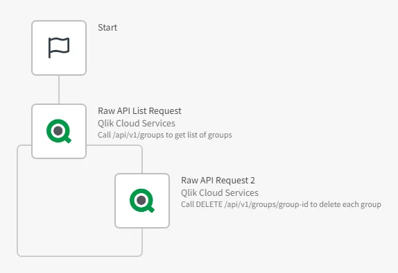 a screenshot of an automation that deletes all
groups in a tenant