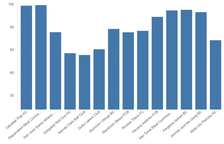 Example of a bar chart