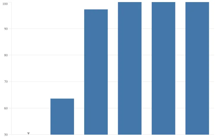 Example of a barchart with out of bounds arrow