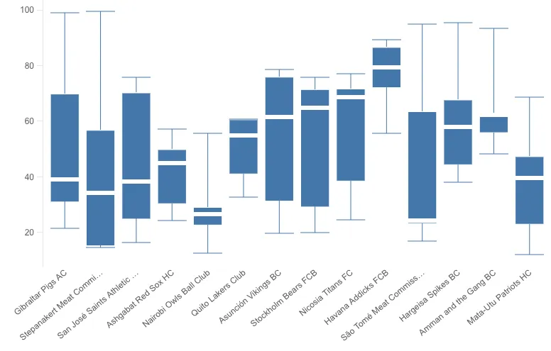 Example of a boxplot