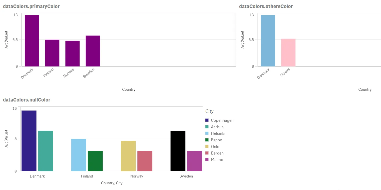 Example of barcharts using dataColors properties