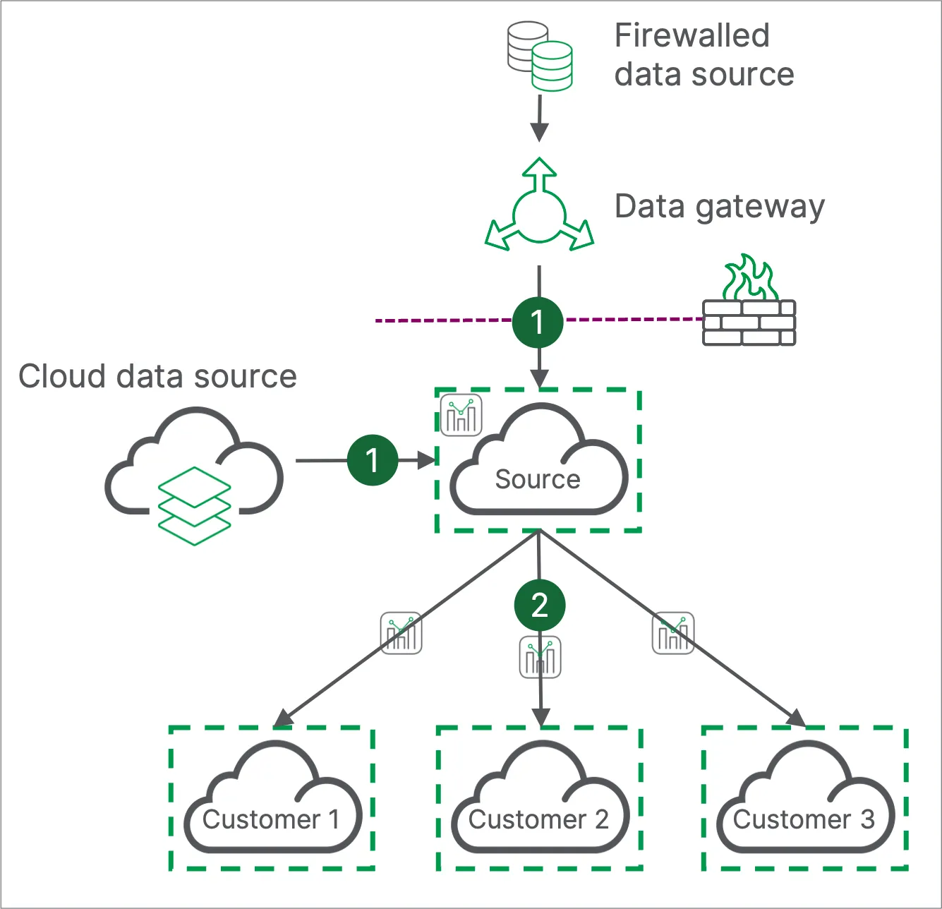 A centralized reload pattern with source tenant reloading all apps