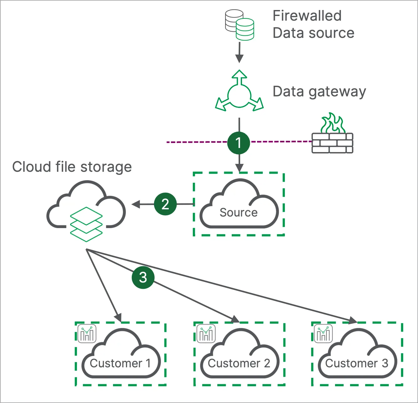 A distributed reload pattern with customer tenants reloading all apps