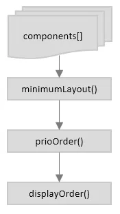 Flowchart of how dock properties are resolved by the
layout engine