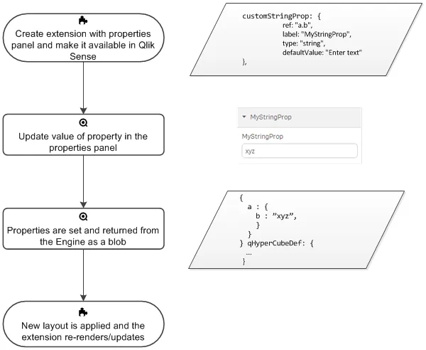 Illustration of properties workflow