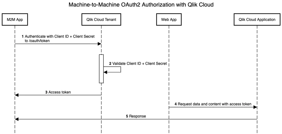 Machine-to-Machine OAuth2 sequence diagram