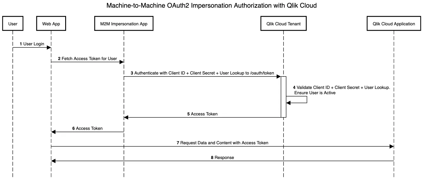 Machine-to-Machine OAuth2 Impersonation sequence diagram