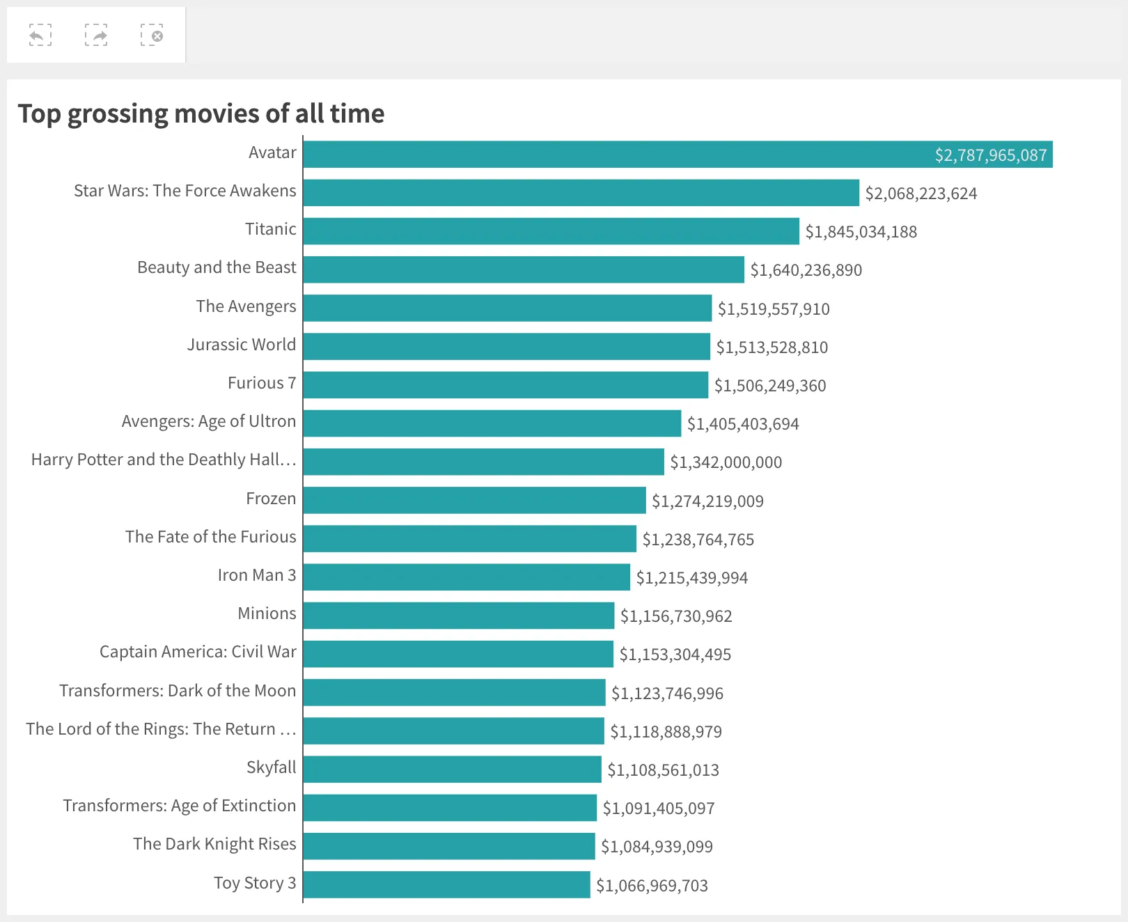 Bar chart representing 'Top grossing movies of all time'