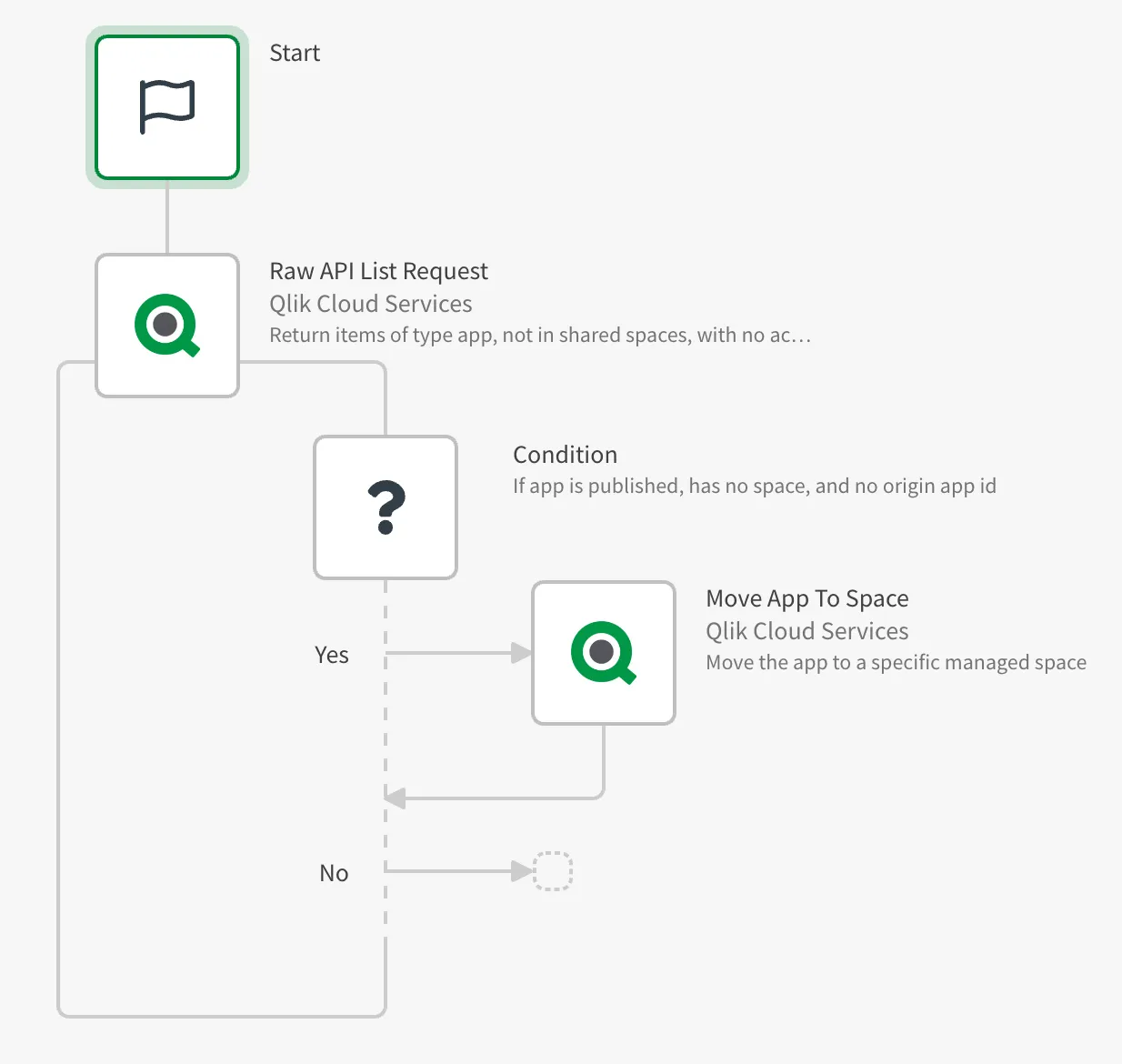 Automation overview