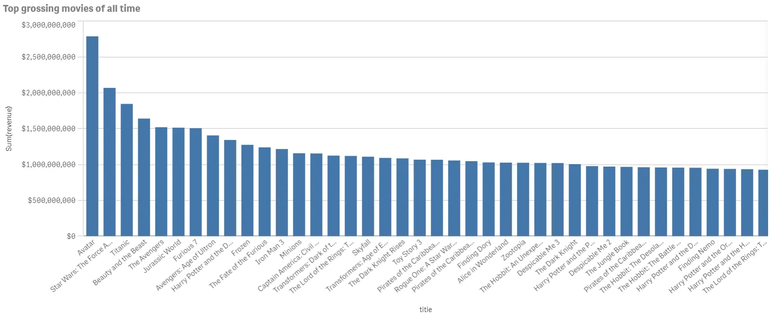 Bar chart representing 'Top grossing movies of all time'