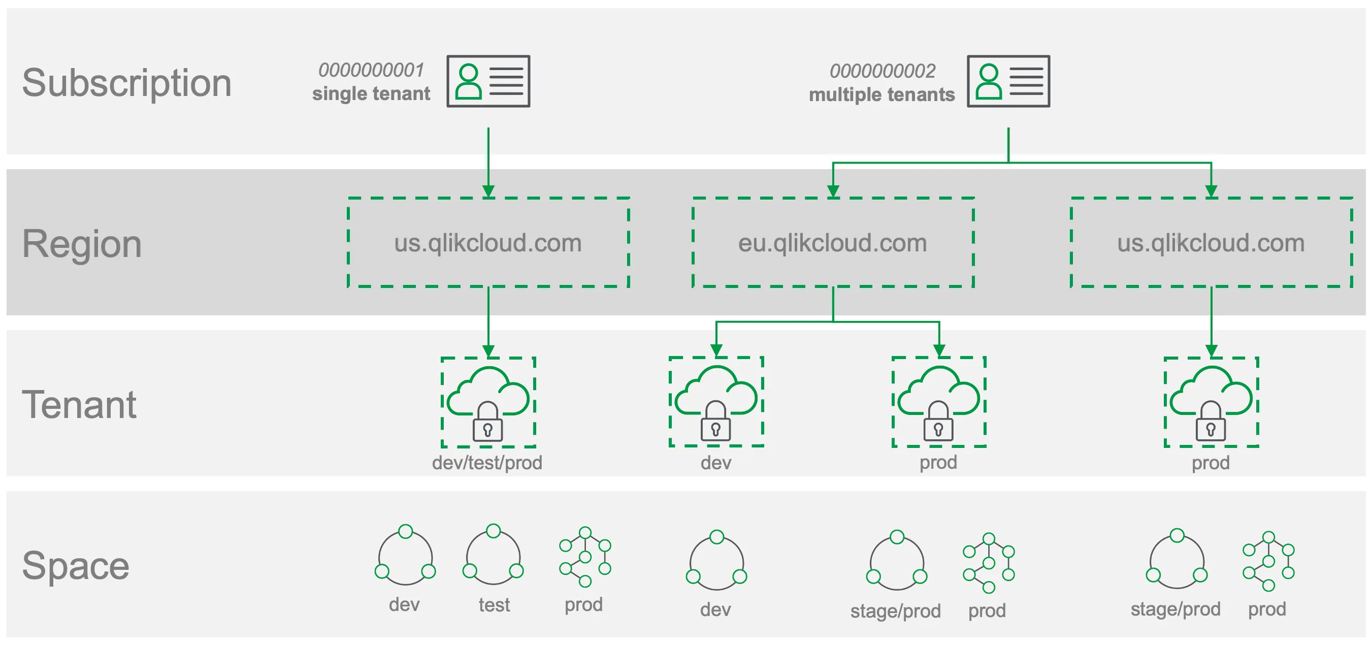 Diagram of single tenant and multitenant architectures