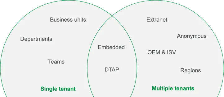Chart of multitenant use cases, showing both single and multiple tenant use cases