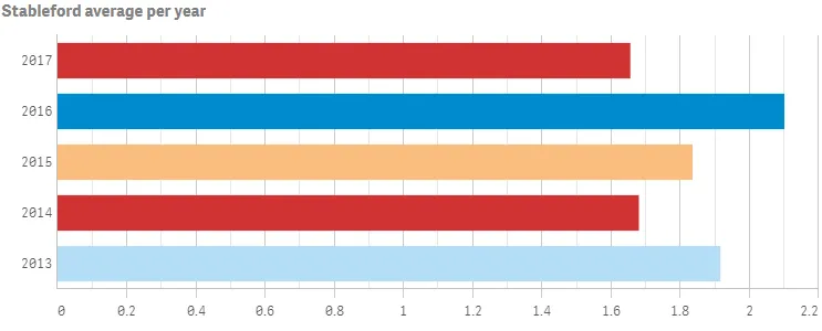 coloring by measure