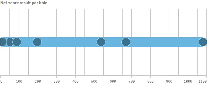 Example of distribution plot with
dimension and measure axis settings