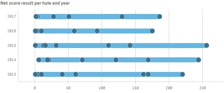 Example of distribution plot with multiple dimensions and measures