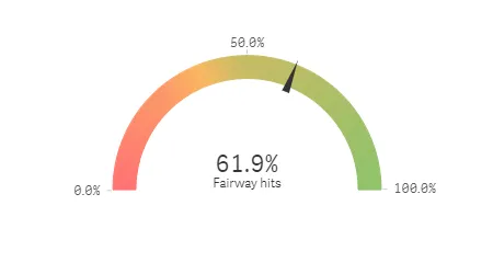 Example of gauge object with color gradient settings