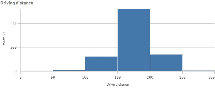 Histogram chart example with bar maximum