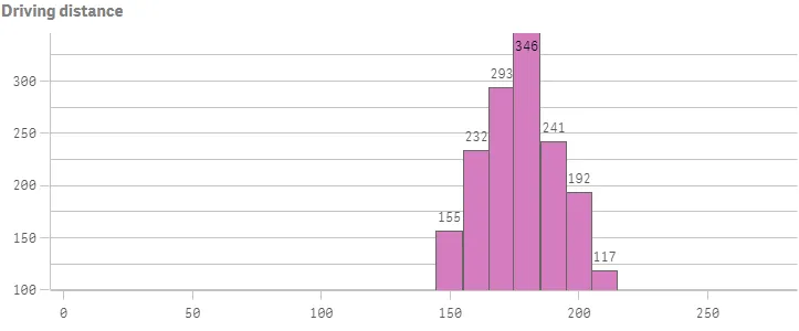 Histogram chart example modified colour
and label settings