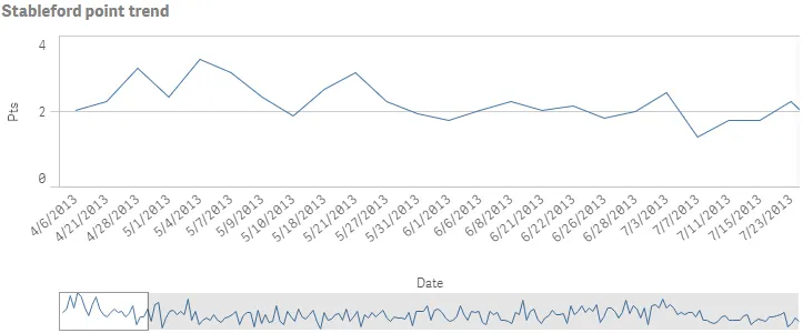 Example of line chart