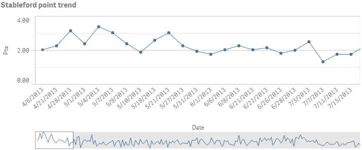 Line chart
number format