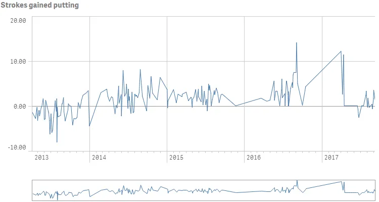 Example of time-aware line chart