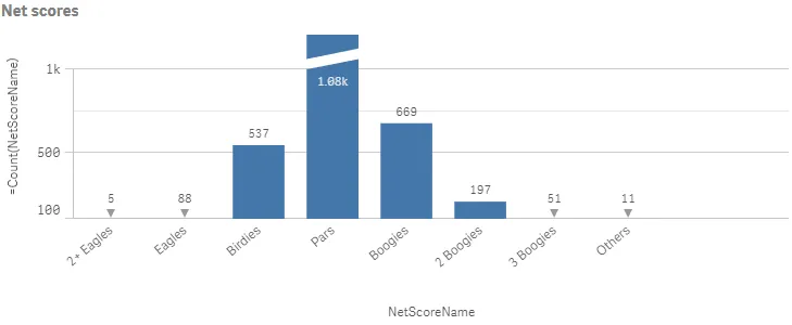 Bar chart example with display
for limit exceeded