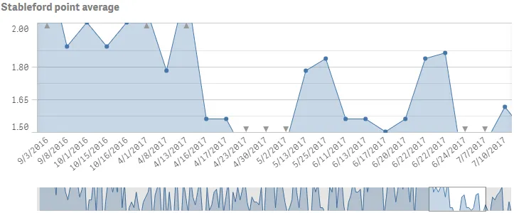 Out of range line
chart