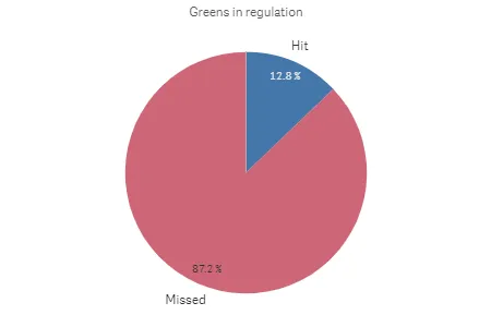 greens in regulation pie
chart