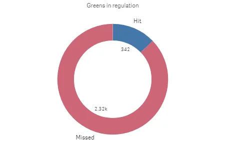 Example of pie chart with custom value labels