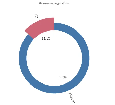 radius donut pie chart