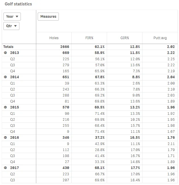 Expanded pivot table