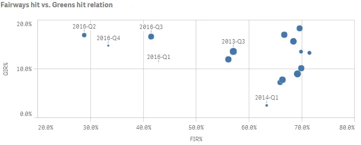 Example of a scatter plot chart with bubble
size modified by data