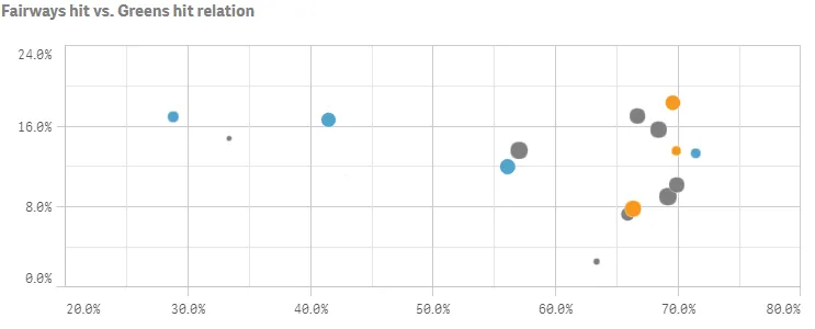 Example of a scatter plot chart with colour and
attribute modifiers