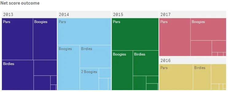 Example of a treemap object with additional
dimensions and color modifiers