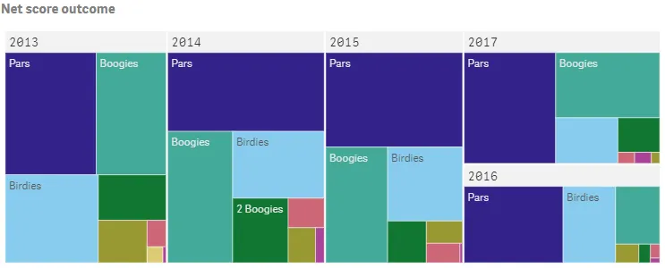 Example of a treemap object with more detailed
color modifiers by dimension and measure