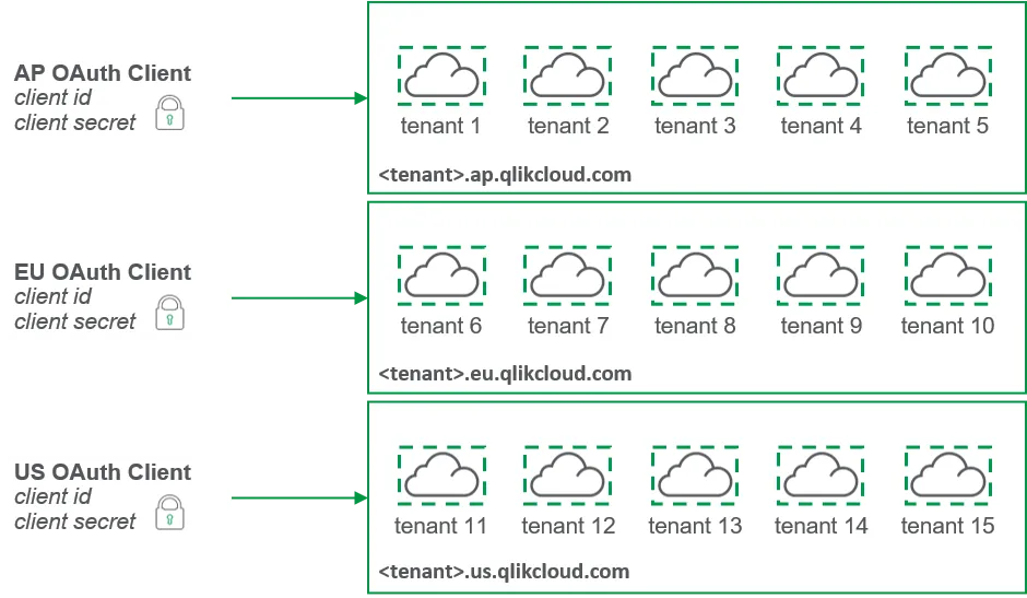 Example of a 15 tenant deployment across three Qlik Cloud regions, with each region accessible via a region-level OAuth client