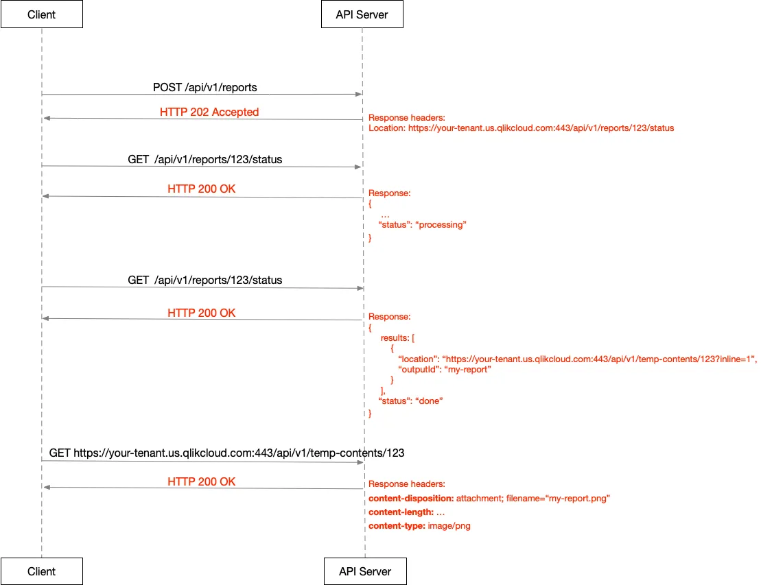 Async API flow