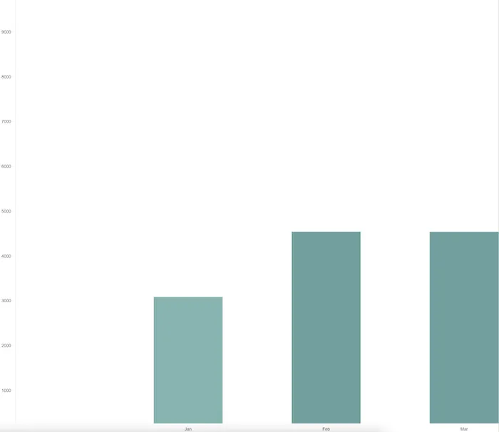 Example rendering of a bar chart with a scale
band and align