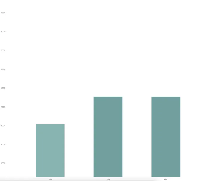 Example rendering of a bar chart with a scale
band and padding