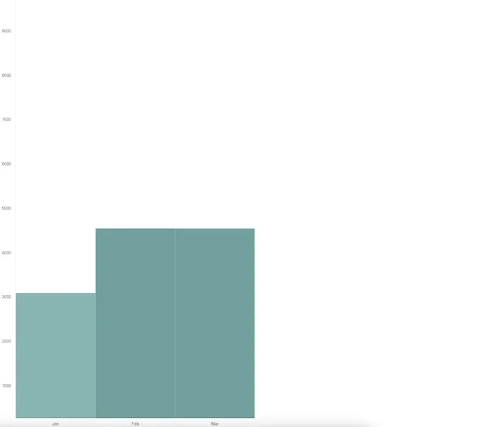 Example rendering of a bar chart with a scale
band and range