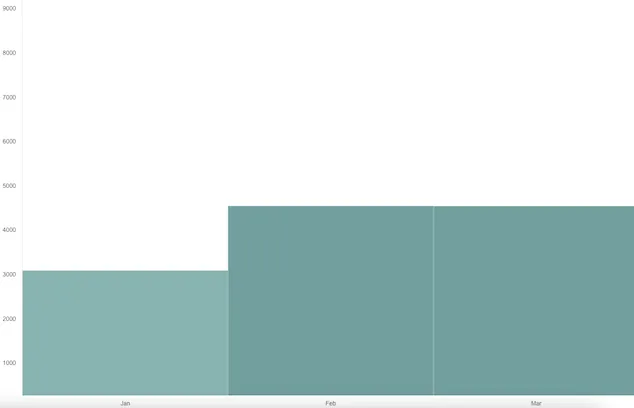 Example rendering of a bar chart