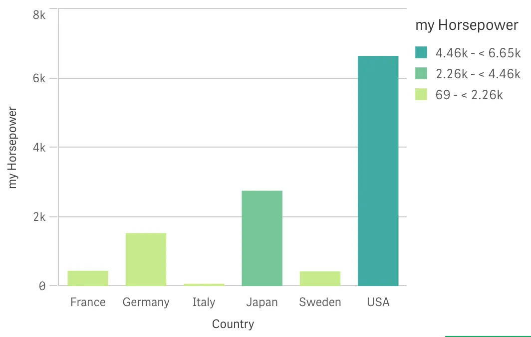 Example rendering of a bar chart with color
threshold scale