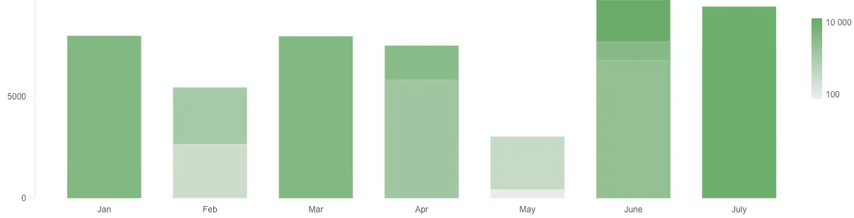 Example of bar chart with sequential color scale