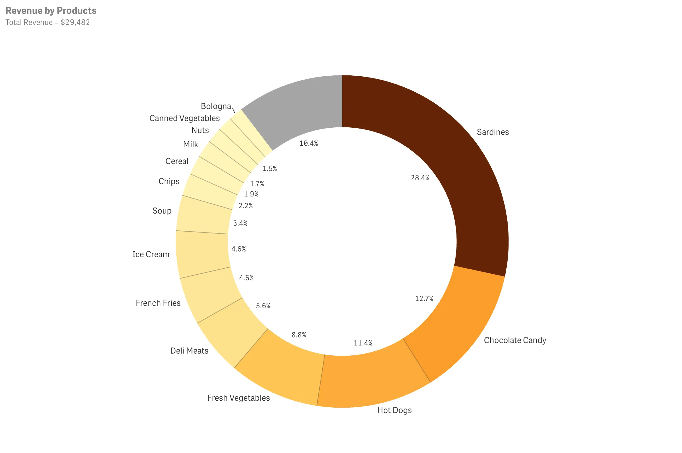 Iframe with a single Qlik Sense chart, with a preselection applied