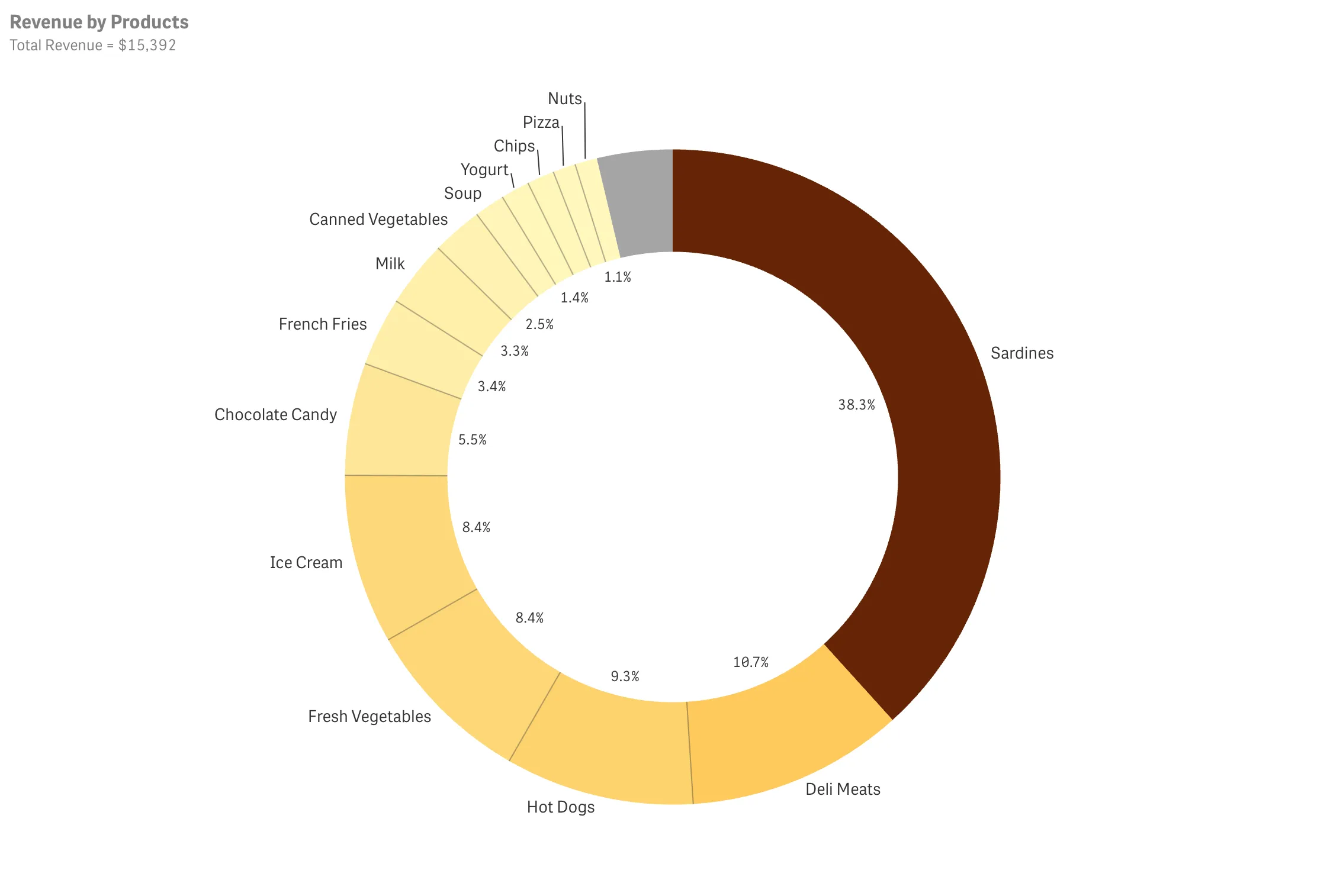 Iframe with a single Qlik Sense chart, with two preselections applied