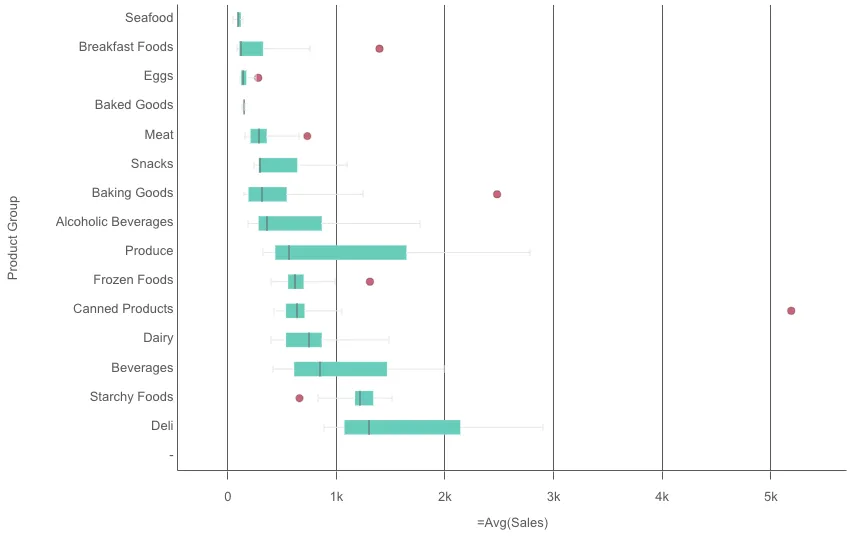 Box plot chart example with customized color,
orientation and presentation