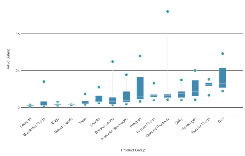 Box plot chart percentile example